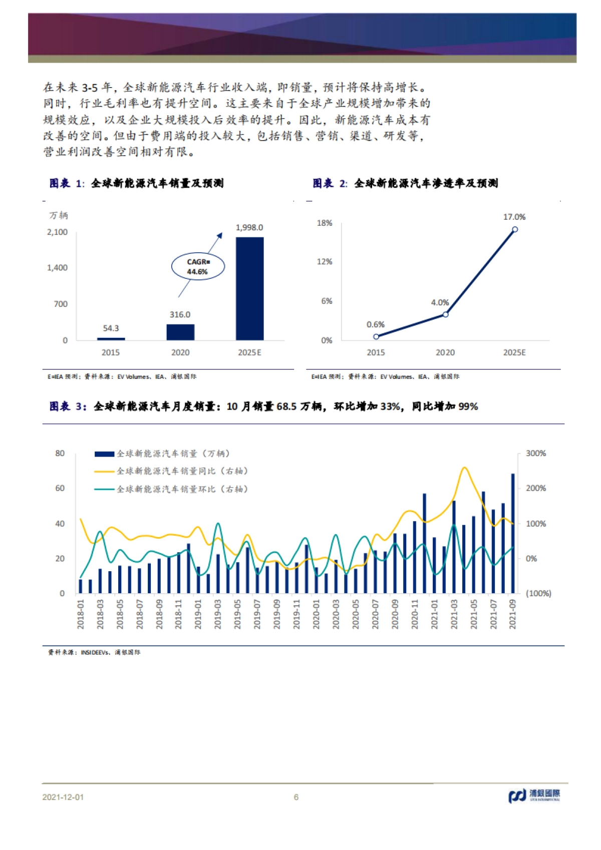新能源汽车行业2022年展望:全球新能源汽车行业销量高速成长,中国车企品牌推动中国新能源汽车渗透率曲线加速上扬-浦银国际-32页_第6页
