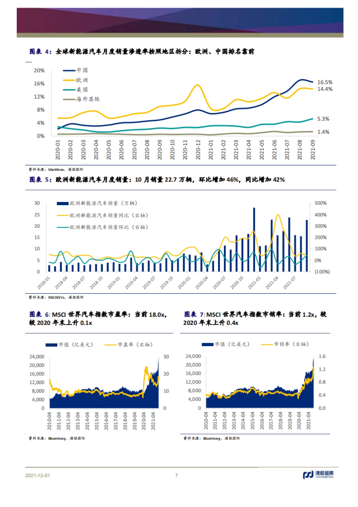 新能源汽车行业2022年展望:全球新能源汽车行业销量高速成长,中国车企品牌推动中国新能源汽车渗透率曲线加速上扬-浦银国际-32页_第7页