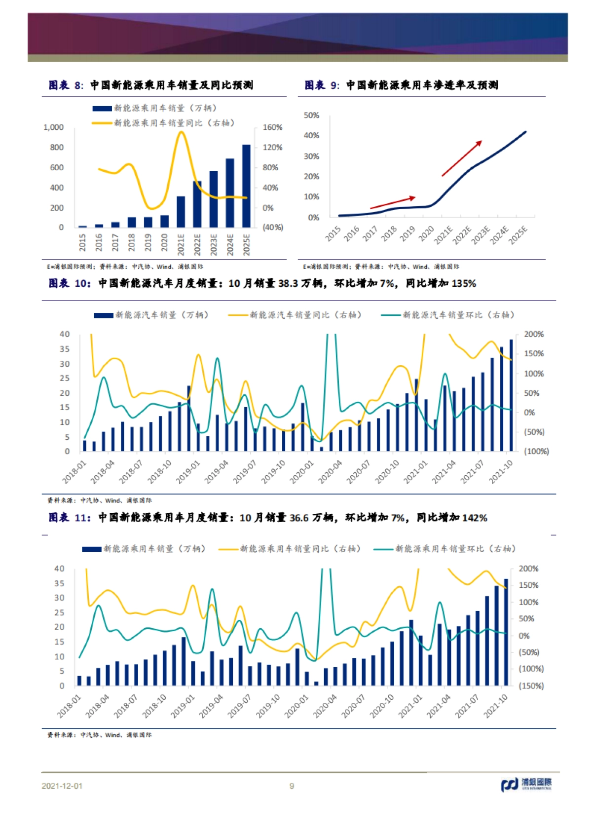 新能源汽车行业2022年展望:全球新能源汽车行业销量高速成长,中国车企品牌推动中国新能源汽车渗透率曲线加速上扬-浦银国际-32页_第9页