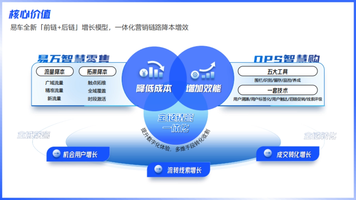 易车×万达《智慧零售数字导购》年末大促解决方案_第10页