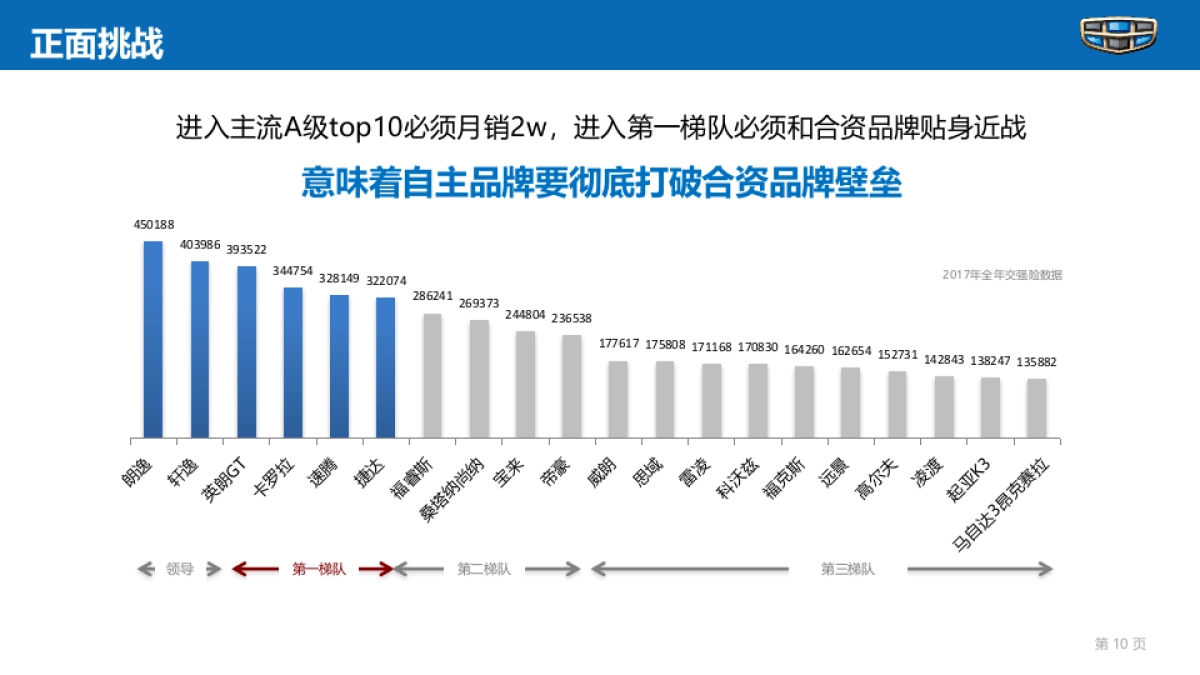 【吉利】吉利A06上市营销策略方案_第10页