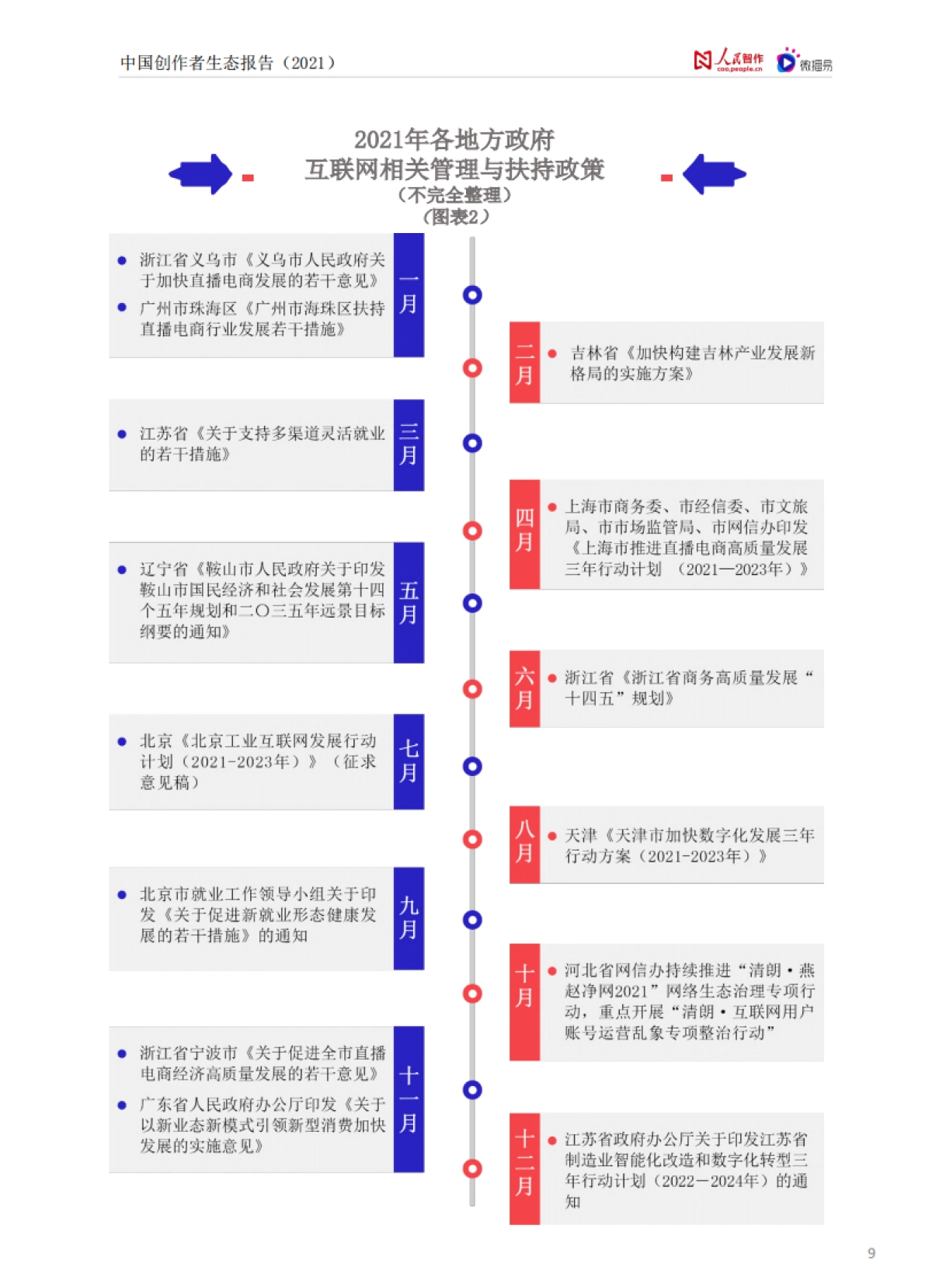 【人民智作&微播易联合发布】中国创作者生态报告2021_第9页