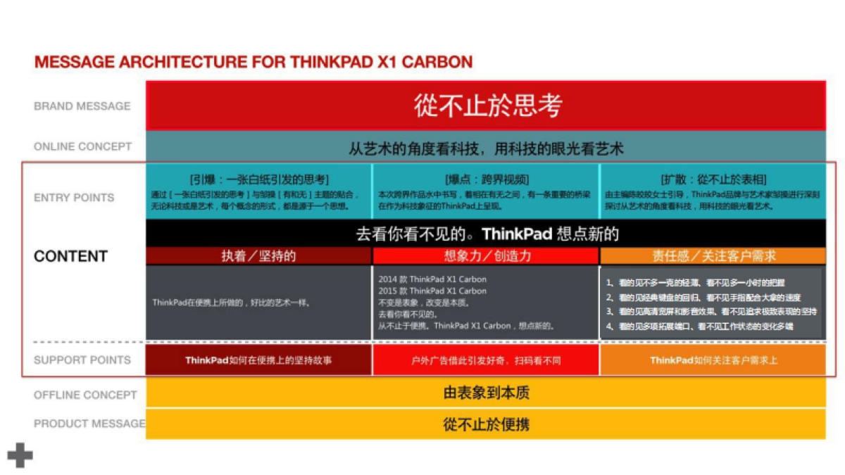 2015ThinkPad X1 Carbon新品上市传播方案_第8页