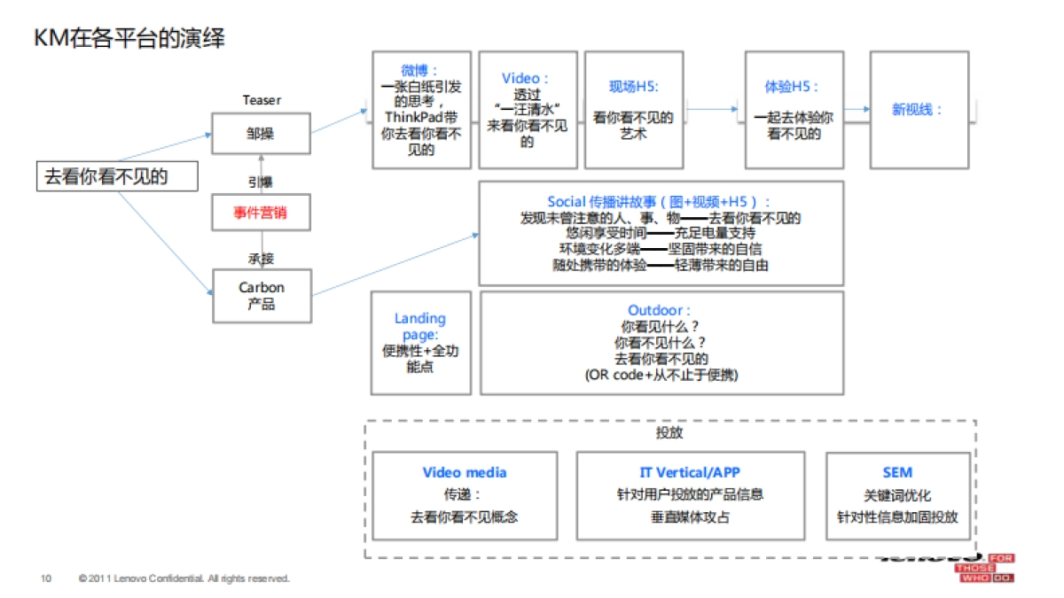 2015ThinkPad X1 Carbon新品上市传播方案_第9页