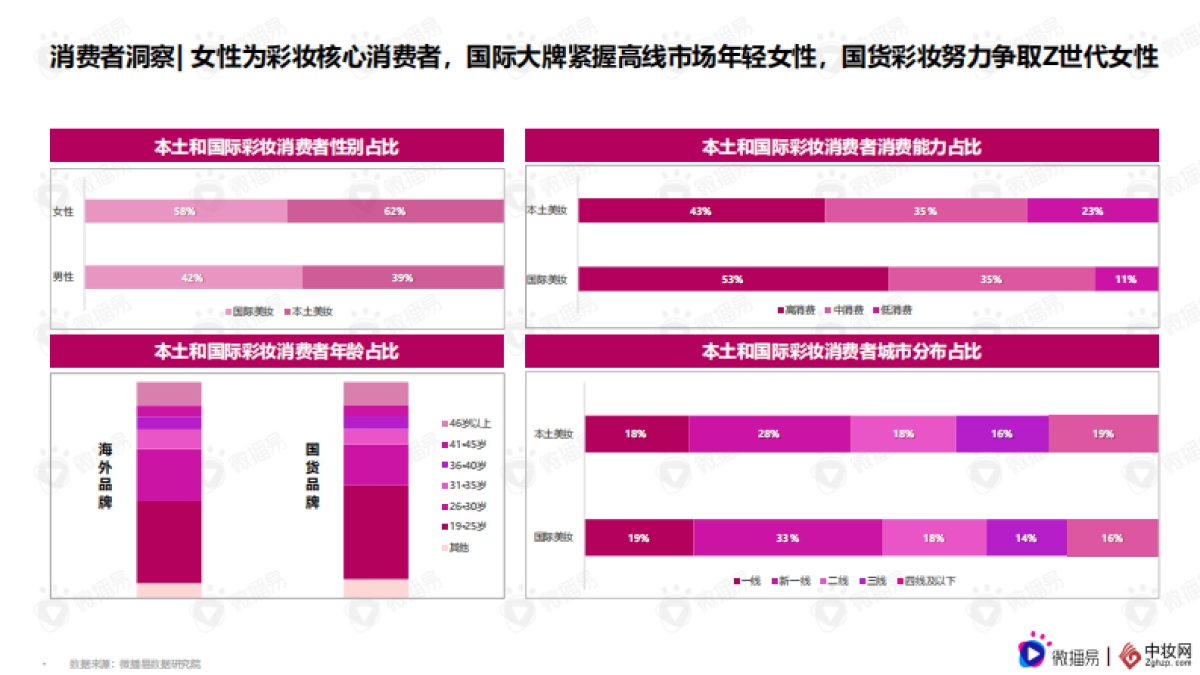 彩妆品牌社交媒体营销报告-微播易&中妆网联合发布 _第10页