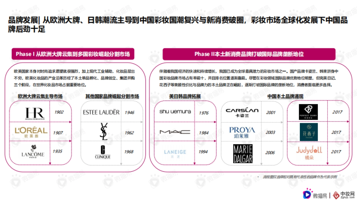 彩妆品牌社交媒体营销报告-微播易&中妆网联合发布 _第7页