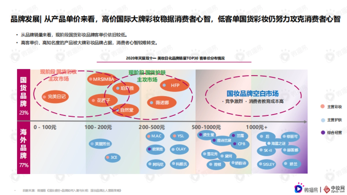 彩妆品牌社交媒体营销报告-微播易&中妆网联合发布 _第8页