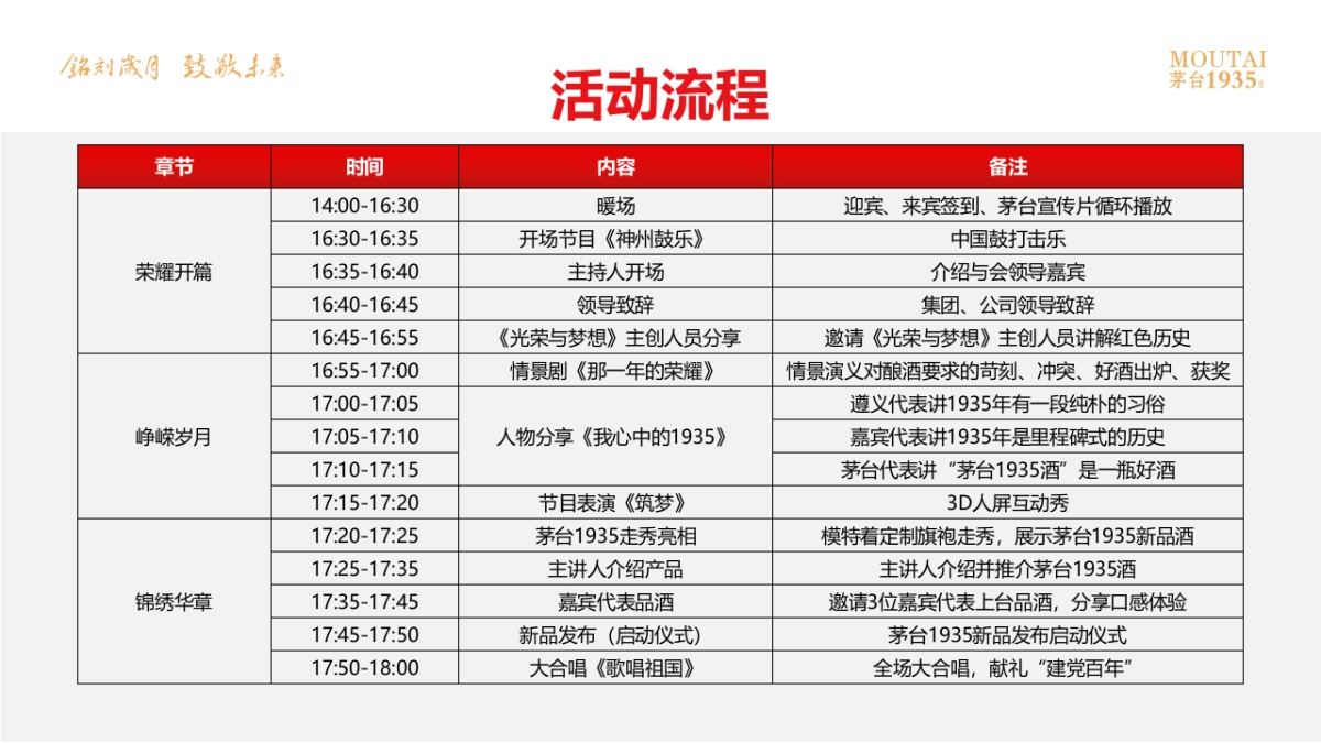 2023茅台1935酒上市发布会“铭刻岁月  致敬未来”活动策划方案_第7页