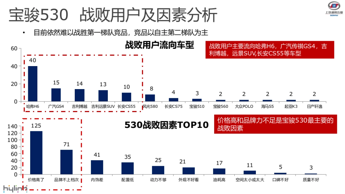 宝骏530上市后 6-7月传播方案_第10页