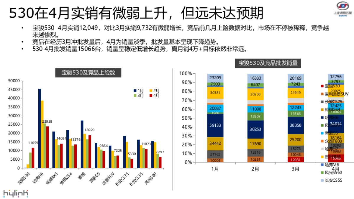宝骏530上市后 6-7月传播方案_第3页