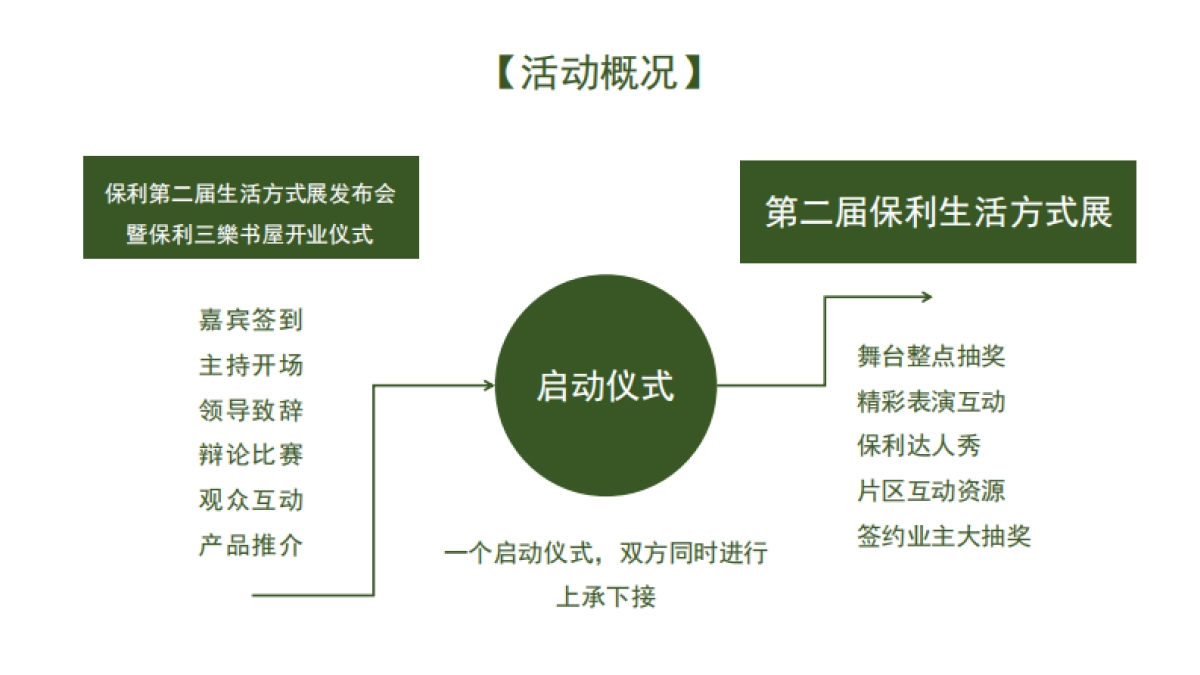 保利生活方式展暨保利三乐书屋发布会修改方案_第3页