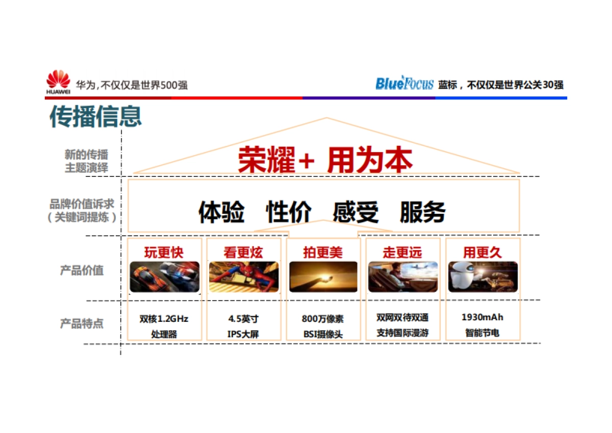 华为荣耀+上市传播方案-72p_第10页