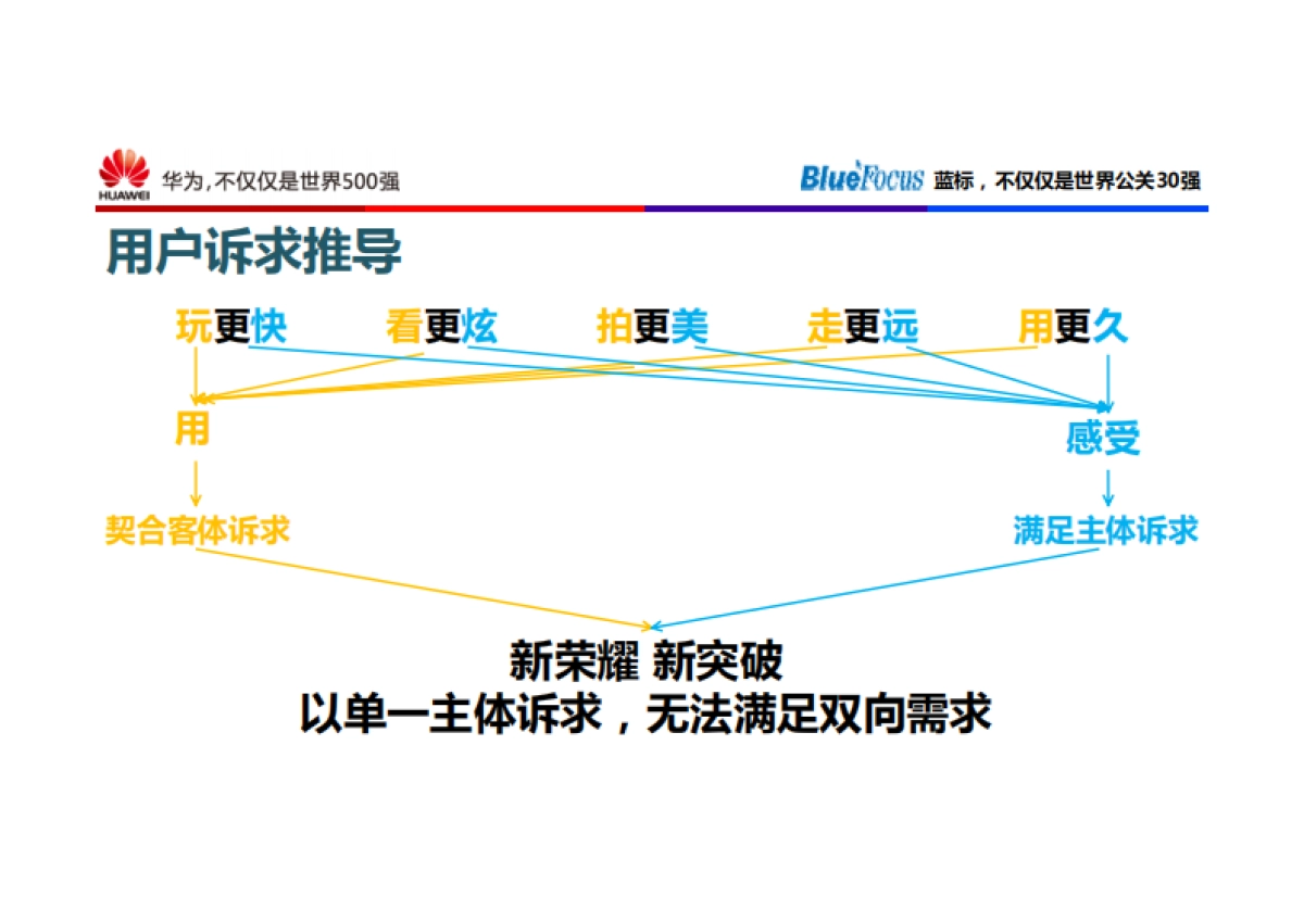 华为荣耀+上市传播方案-72p_第5页