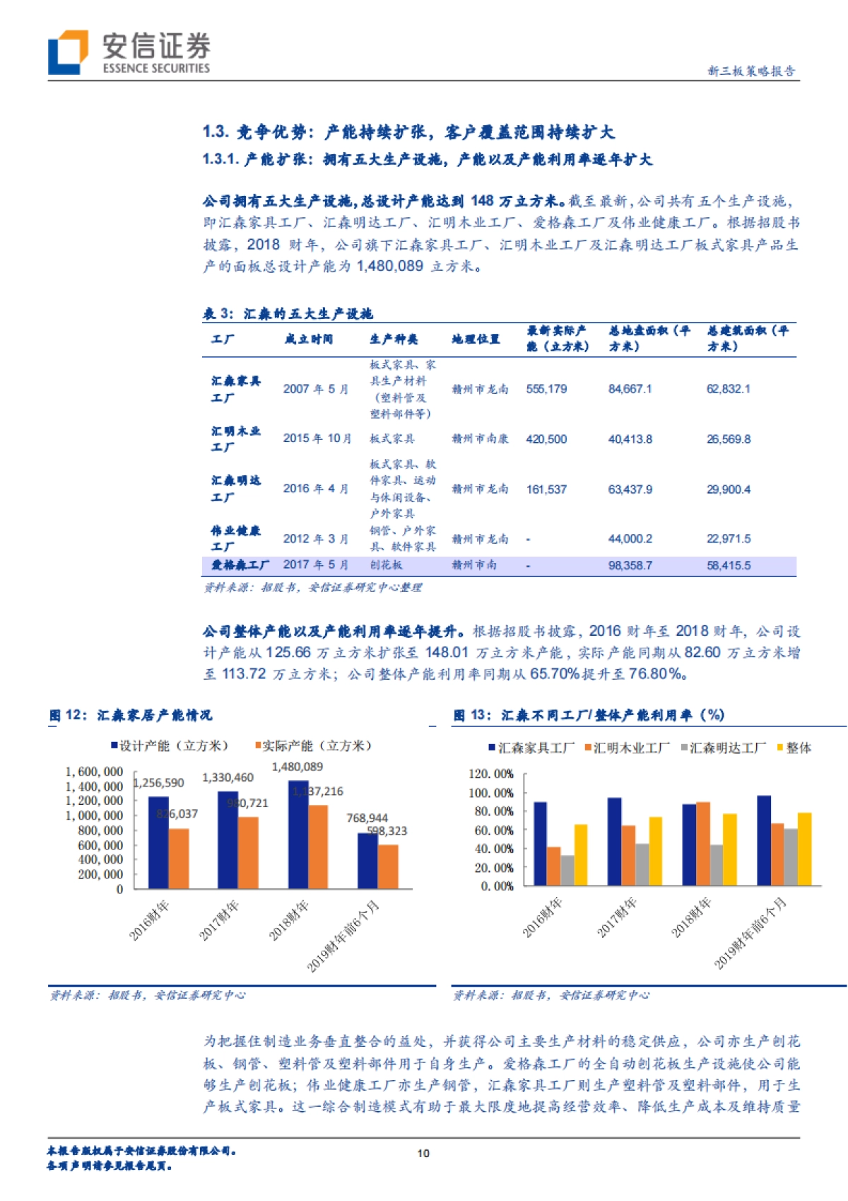 汇森家居：中国领先的板式家具出口商拟赴港上市，沃尔玛为第一大客户-安信证券-22页_第10页