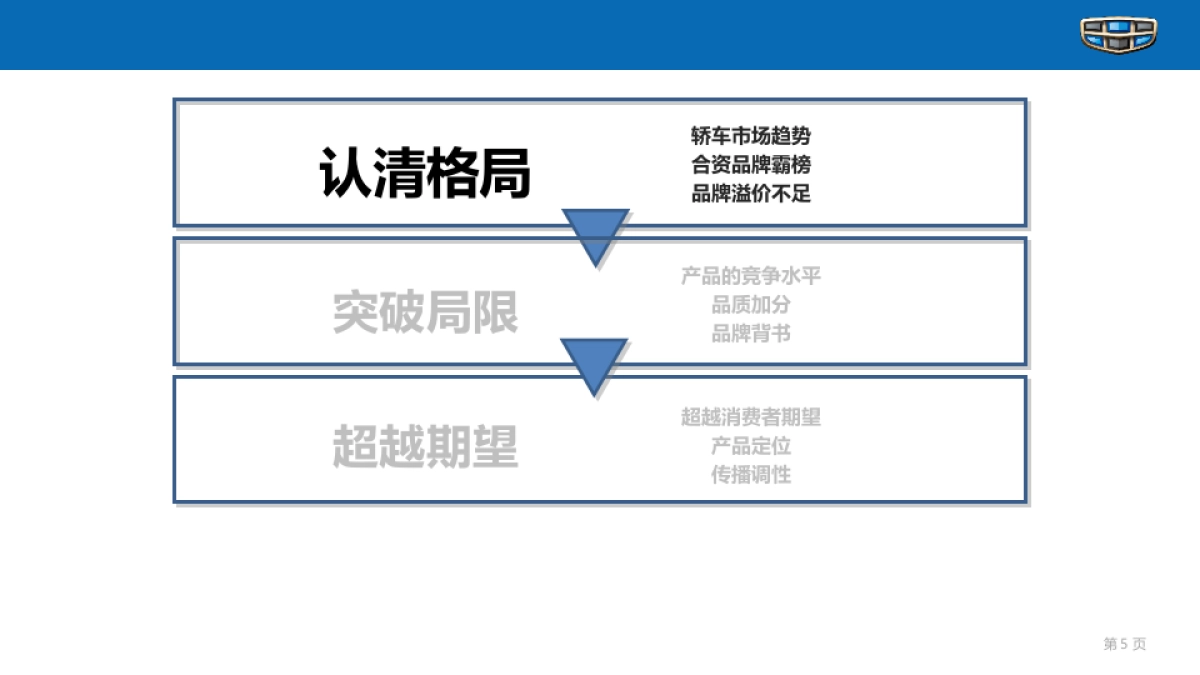 吉利A06上市营销策略方案_第5页
