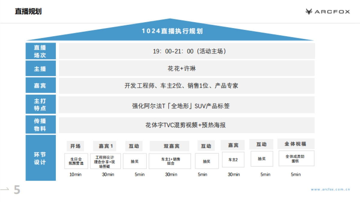 极狐阿尔法T上市两周年营销方案_第5页