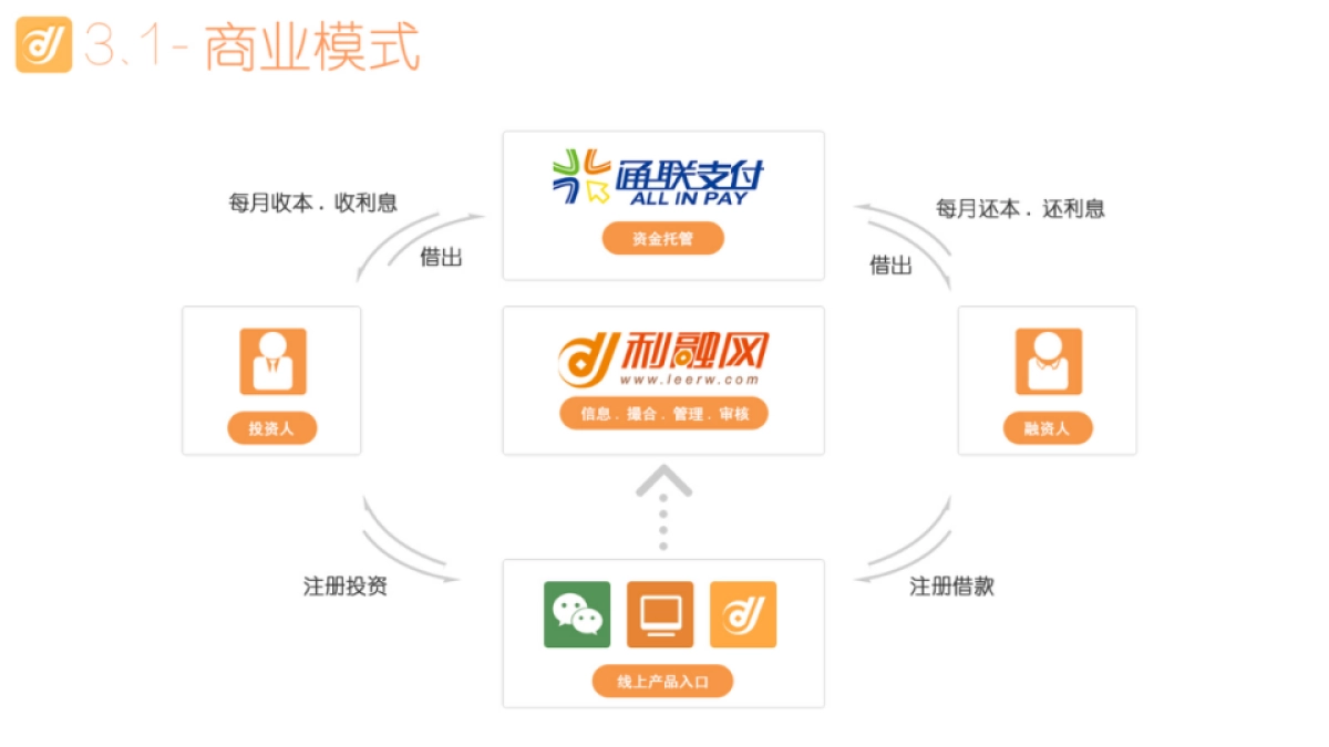 利融网-中国首家高学历纯信用P2P投融资平台路演_第9页