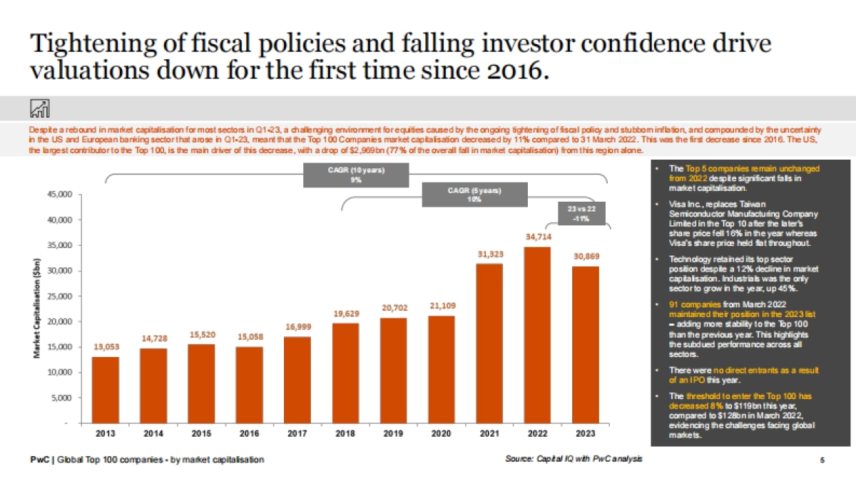 普华永道：2023全球市值100强上市公司排行榜（英文版）_第5页