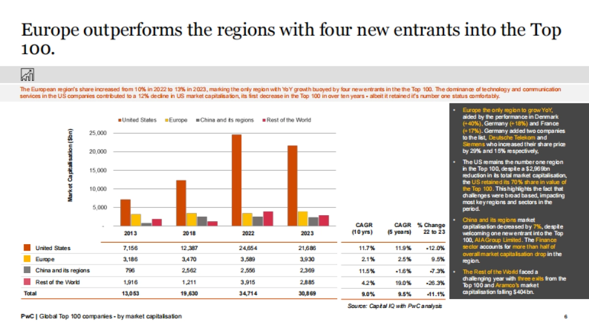 普华永道：2023全球市值100强上市公司排行榜（英文版）_第6页