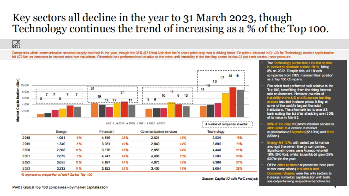 普华永道：2023全球市值100强上市公司排行榜（英文版）_第7页