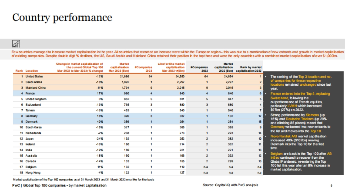 普华永道：2023全球市值100强上市公司排行榜（英文版）_第9页
