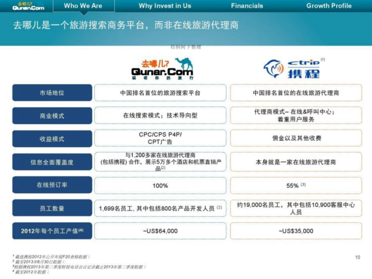 去哪儿上市路演PPT_第10页