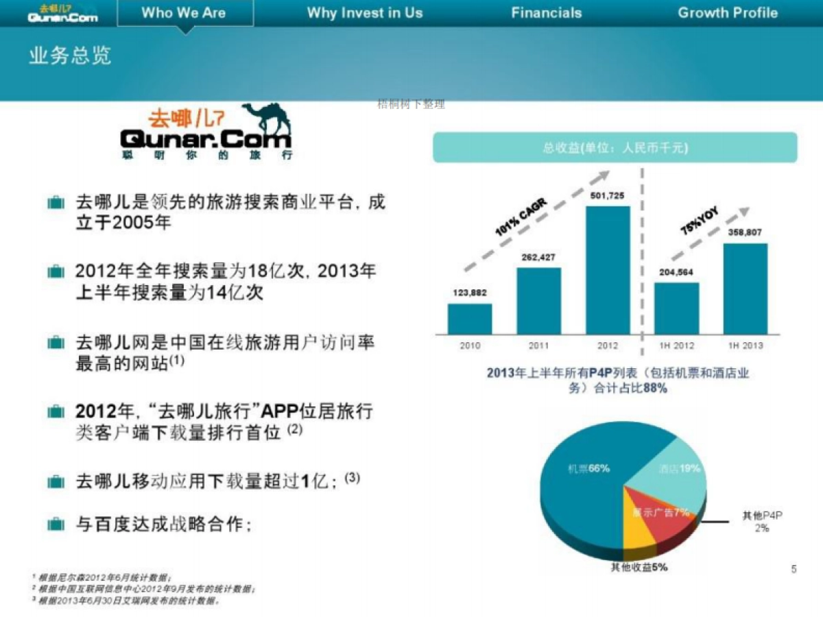 去哪儿上市路演PPT_第5页
