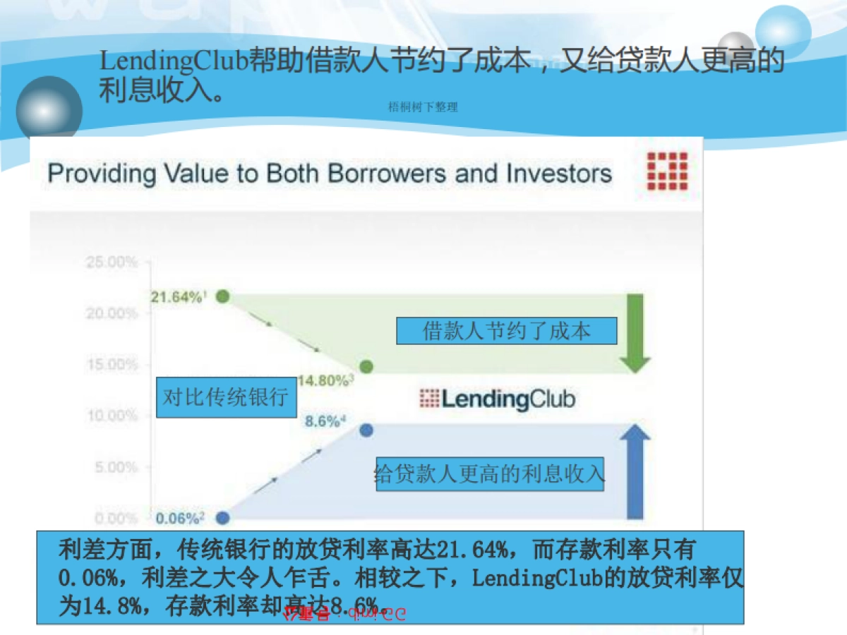 全球最大P2P平台路演PPT_第6页