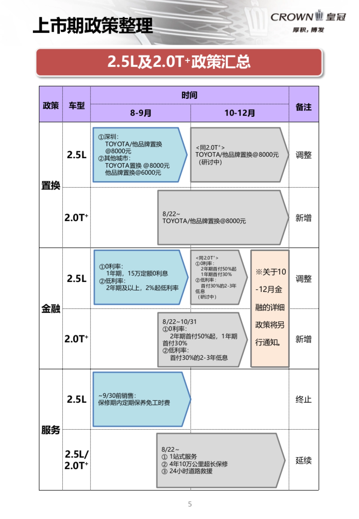 全新CROWN皇冠2.0T 上市活动手册 _第5页