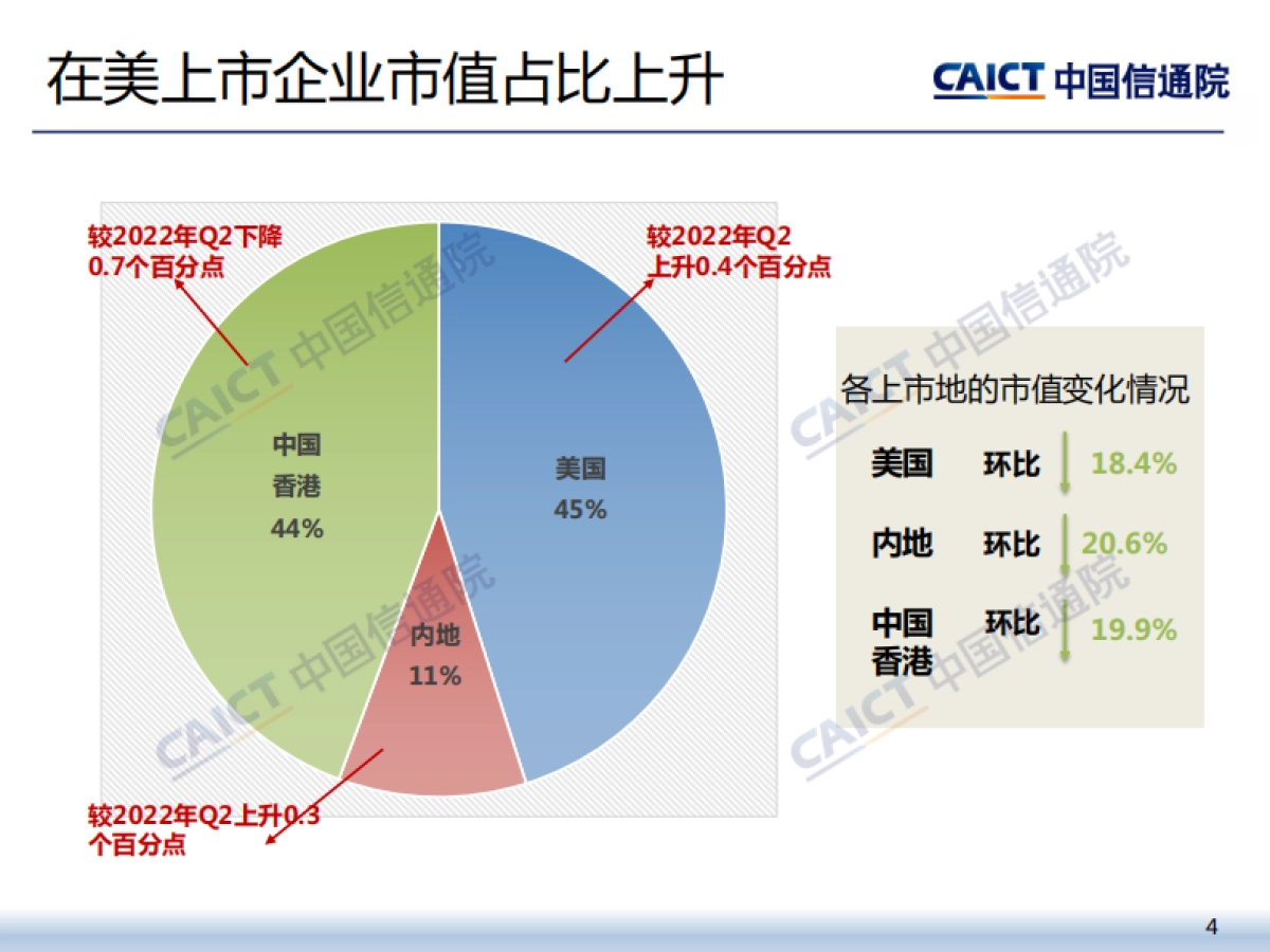 中国信通院：2022年三季度我国互联网上市企业运行情况_第4页