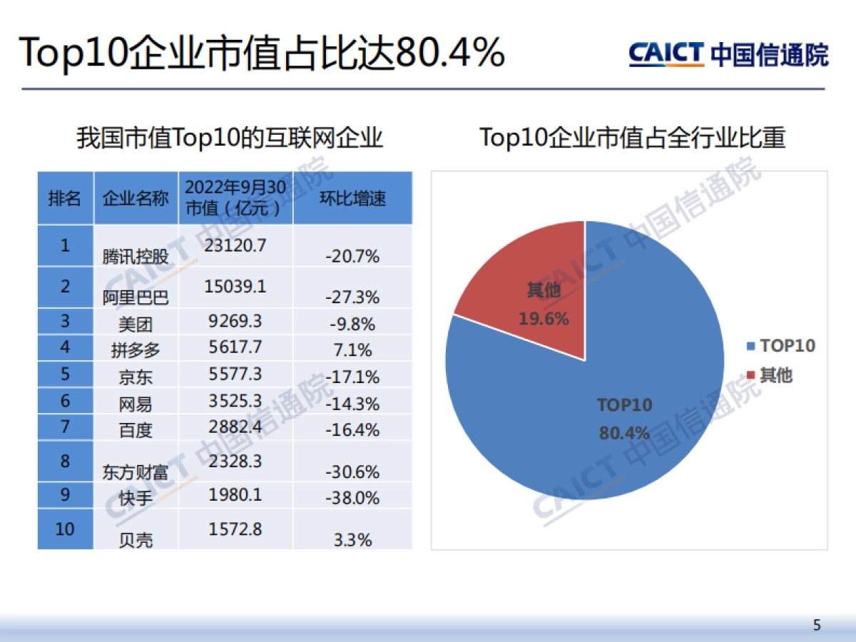 中国信通院：2022年三季度我国互联网上市企业运行情况_第5页