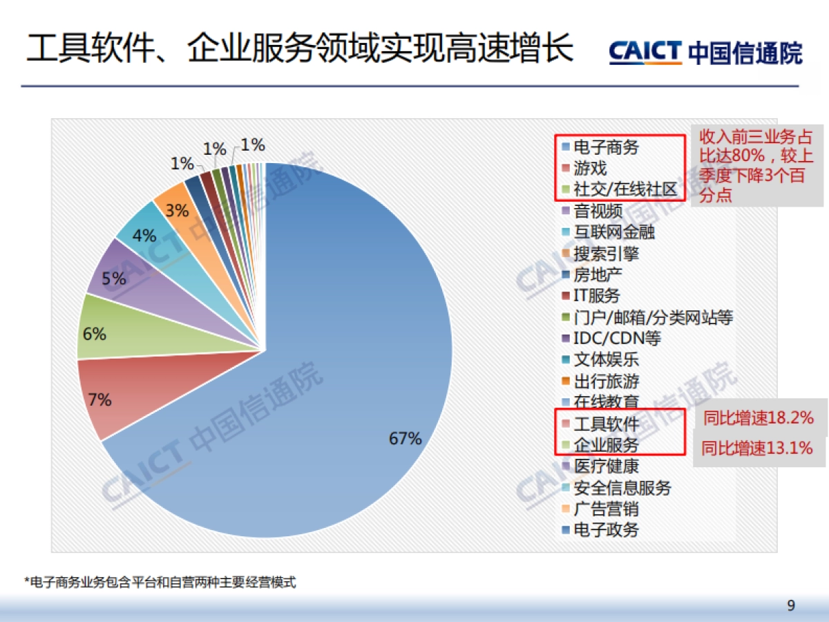 中国信通院：2022年三季度我国互联网上市企业运行情况_第9页