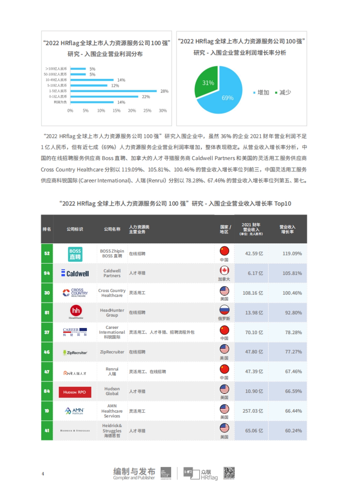 众旗&法国里昂商学院：2022全球上市人力资源服务公司营收100强_第6页