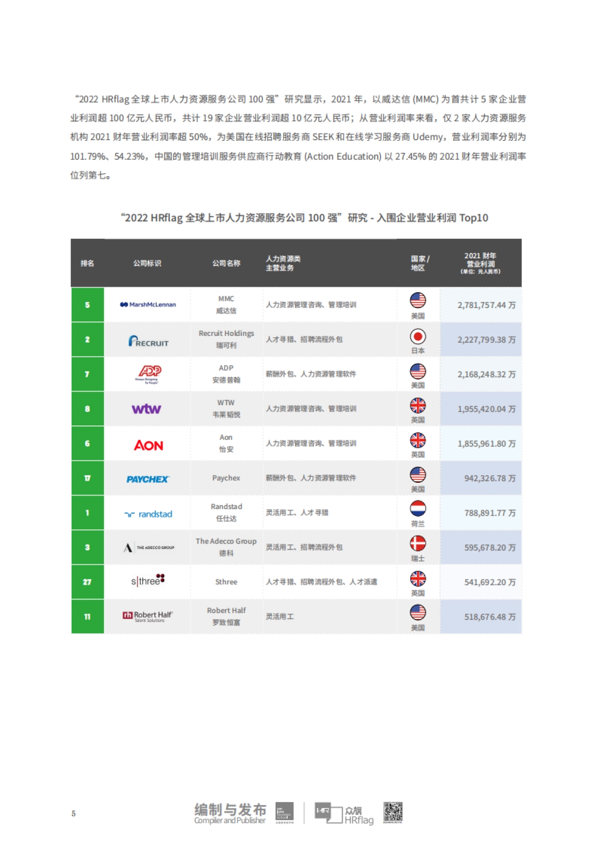 众旗&法国里昂商学院：2022全球上市人力资源服务公司营收100强_第7页
