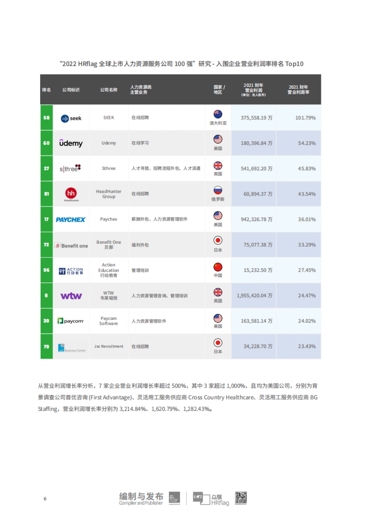众旗&法国里昂商学院：2022全球上市人力资源服务公司营收100强_第8页