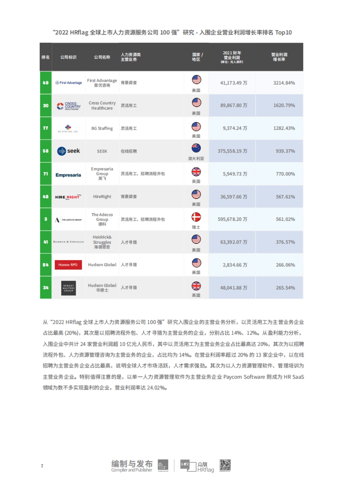 众旗&法国里昂商学院：2022全球上市人力资源服务公司营收100强_第9页