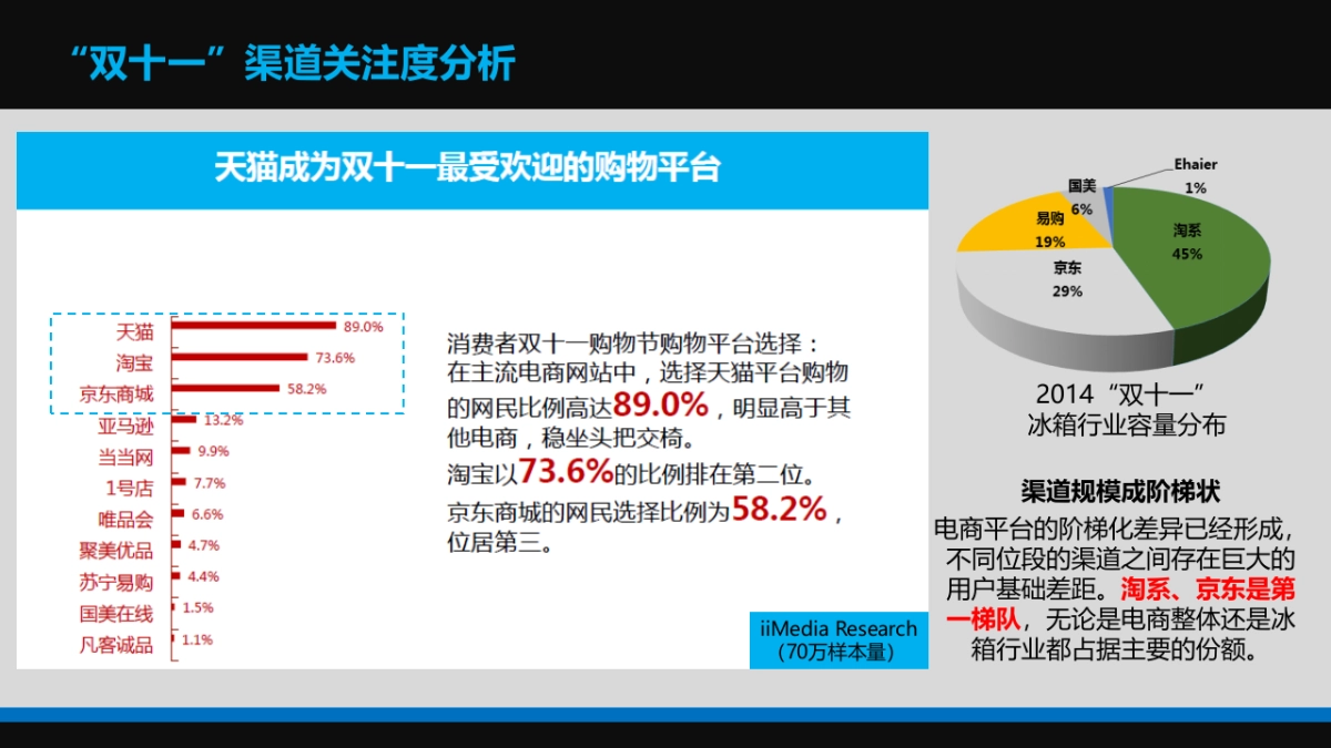 2015海尔冰箱双十一电商策略-34P_第7页