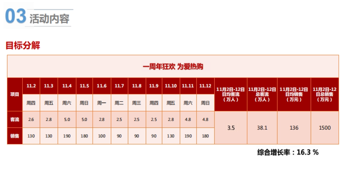 2017江西宜春万达广场周年庆双十一营销活动方案_第7页