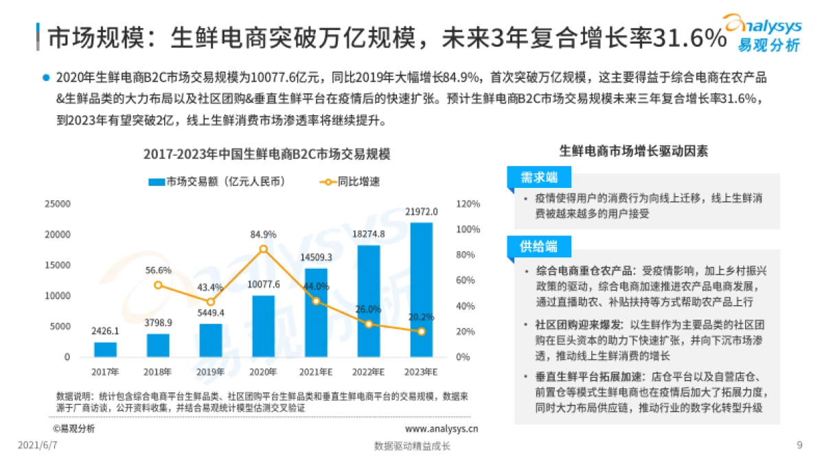 2021年生鲜电商市场年度分析-易观分析_第9页