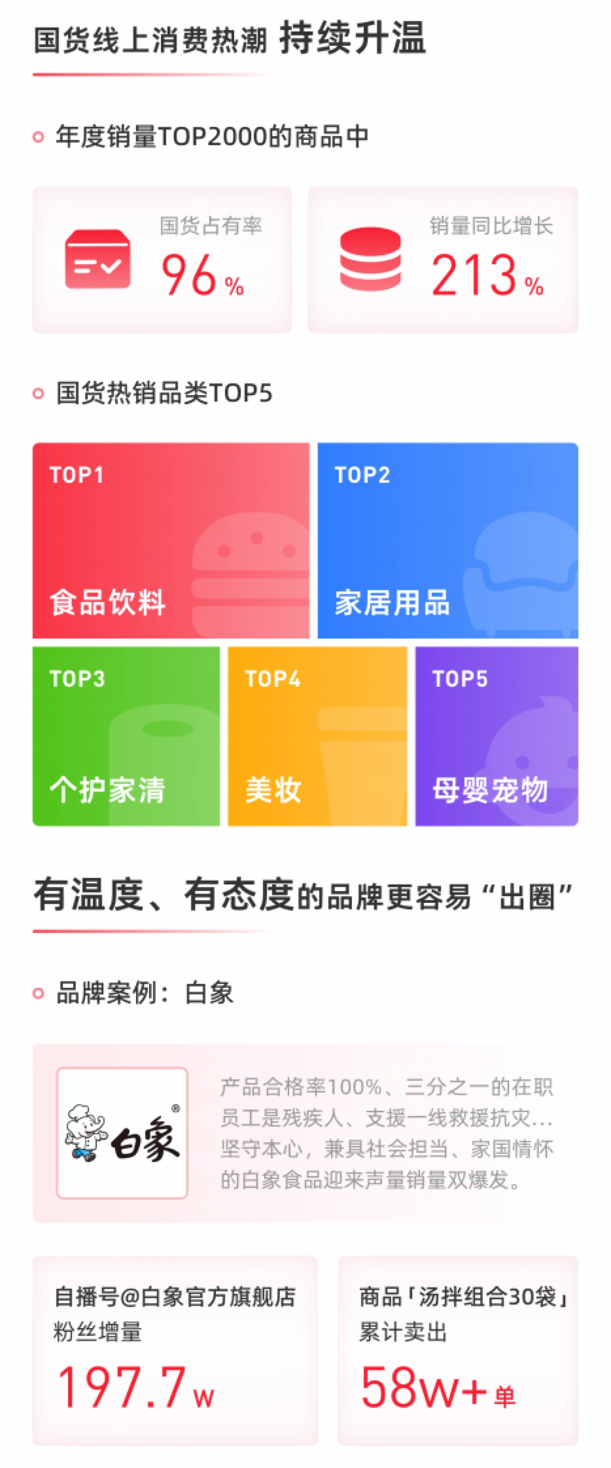 2022年度电商观察-果集·飞瓜_第10页