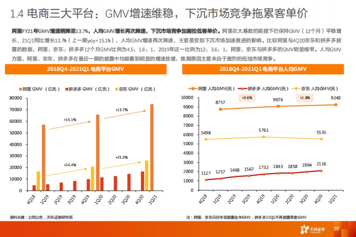 Q1电商业绩总结及618前瞻新业态催化线上消费景气度上行-天风证券_第10页
