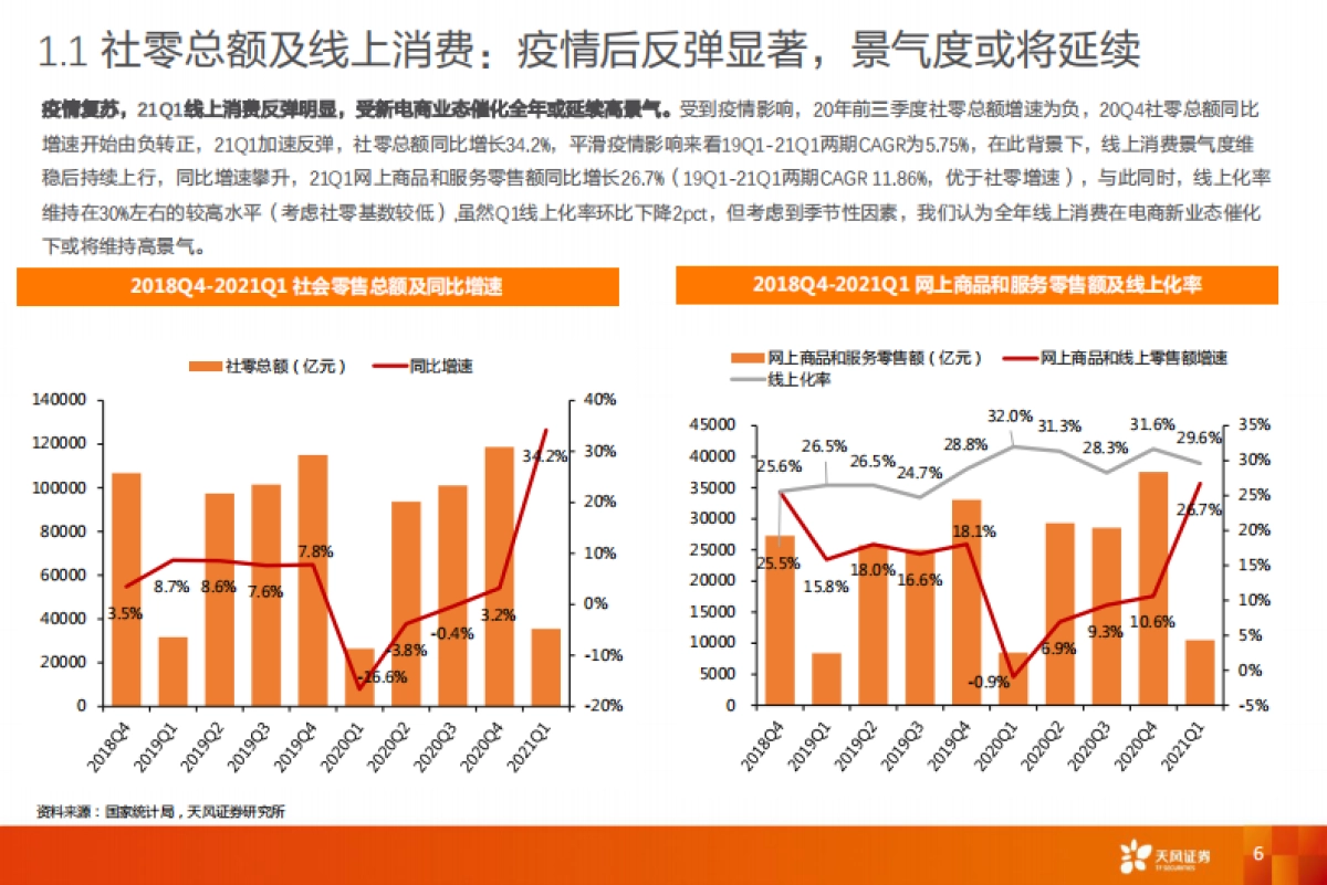 Q1电商业绩总结及618前瞻新业态催化线上消费景气度上行-天风证券_第6页