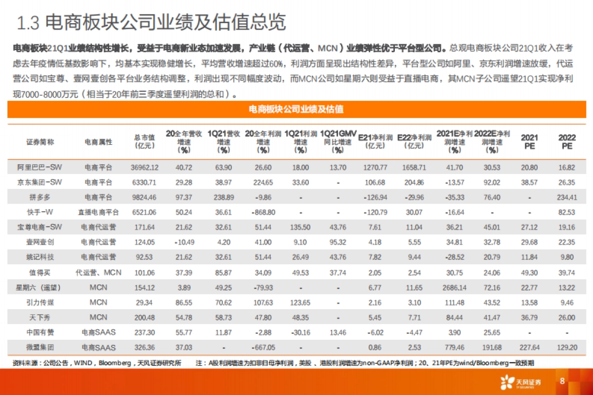 Q1电商业绩总结及618前瞻新业态催化线上消费景气度上行-天风证券_第8页