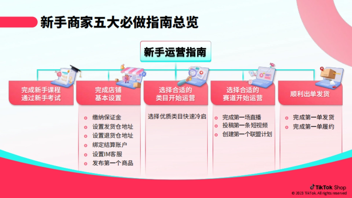 TikTokShop：跨境电商官方综合运营手册 新手商家五大必做指南篇_第2页