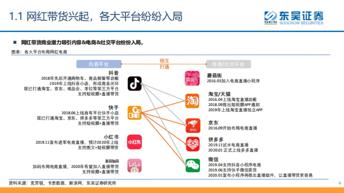 对网红电商的再讨论——扁舟一夜东风起-东吴证券_第6页