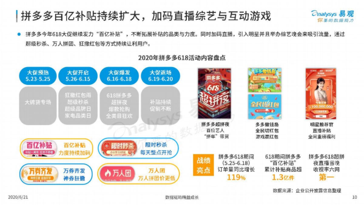 疫情余温下的进击的中国电商-2020年618年中购物节盘点-易观_第10页