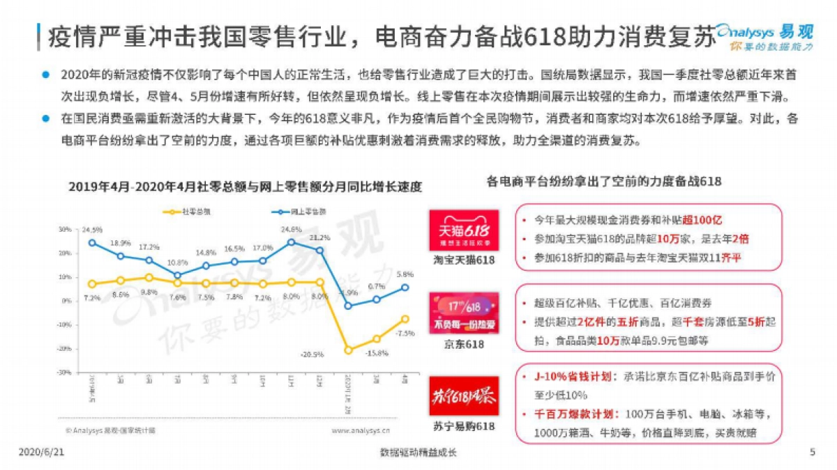 疫情余温下的进击的中国电商-2020年618年中购物节盘点-易观_第5页