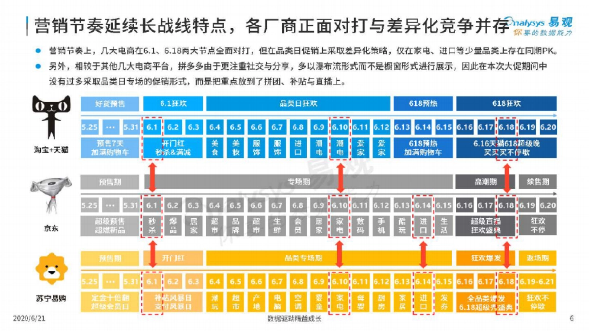 疫情余温下的进击的中国电商-2020年618年中购物节盘点-易观_第6页