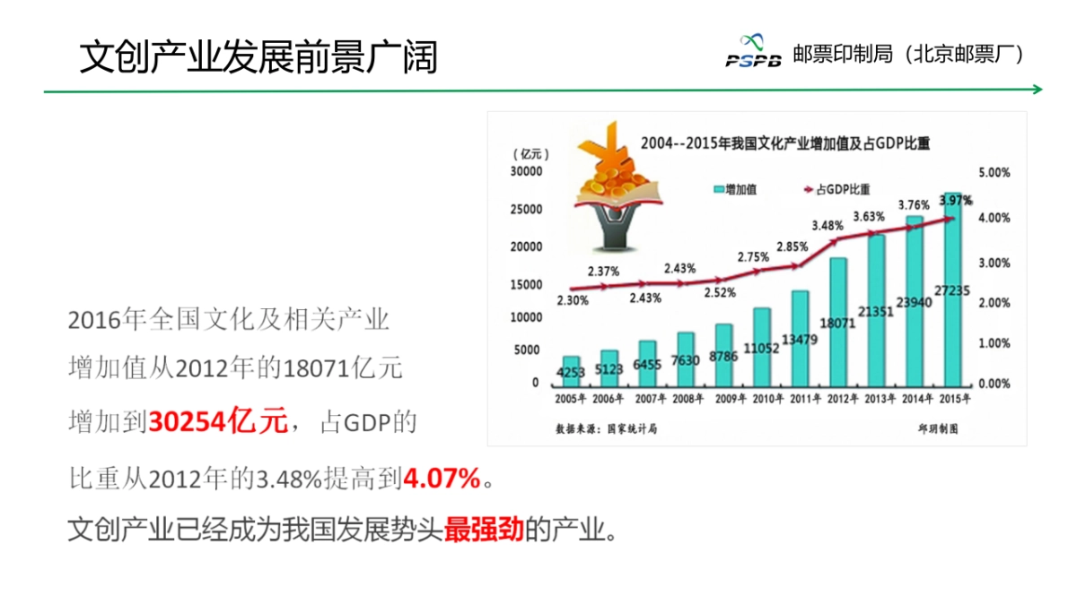 邮政特色文创产品助推电商业务发展-邮票印制局_第6页