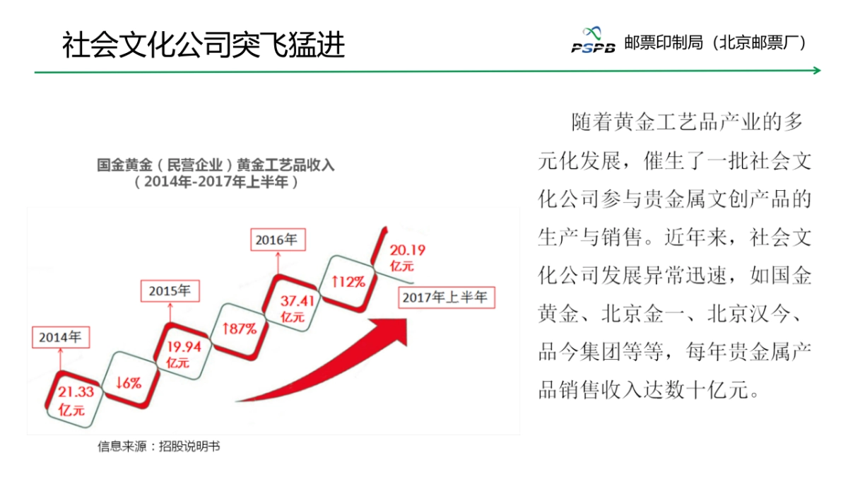 邮政特色文创产品助推电商业务发展-邮票印制局_第9页